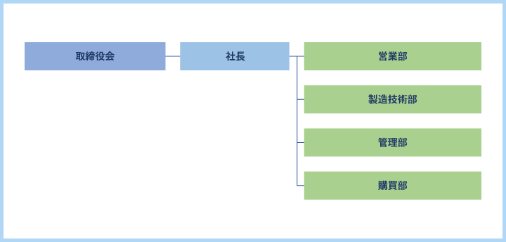 組織図 イメージ